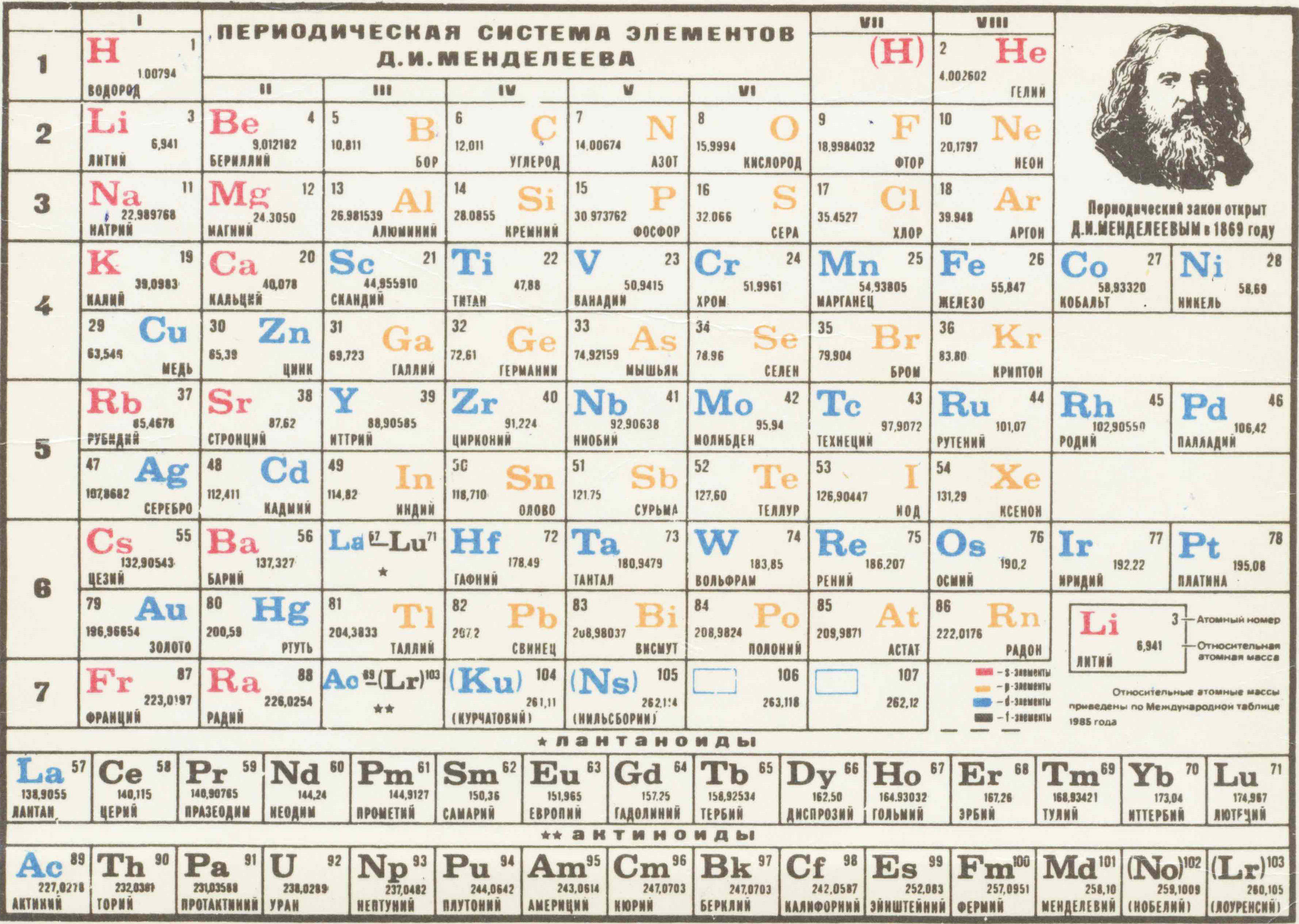 Таблица химических элементов Дмитрия Менделеева